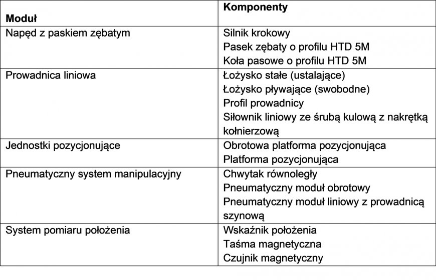 Komponenty standardowe zapewniają wszystko, co konieczne do budowy prostych, zautomatyzowanych maszyn typu pick-and-place